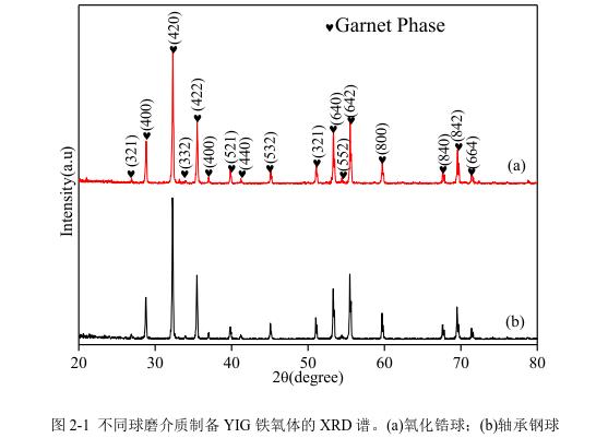 不同球磨介質(zhì)制備YIG 鐵氧體的 XRD 譜。(a)氧化鋯球；(b)軸承鋼球 